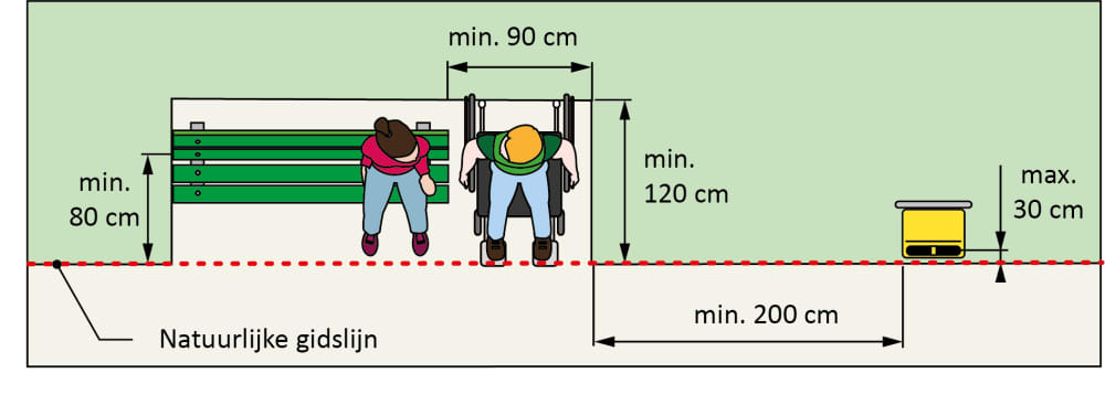 Bovenaanzicht halte, vrouw op bank, man in rolstoel erlangs, minstens 90 cm breedte en 120 cm diepte vrije zone voor rolstoel, minstens 80 cm zone vanaf zitleuning bank tot voor bank,