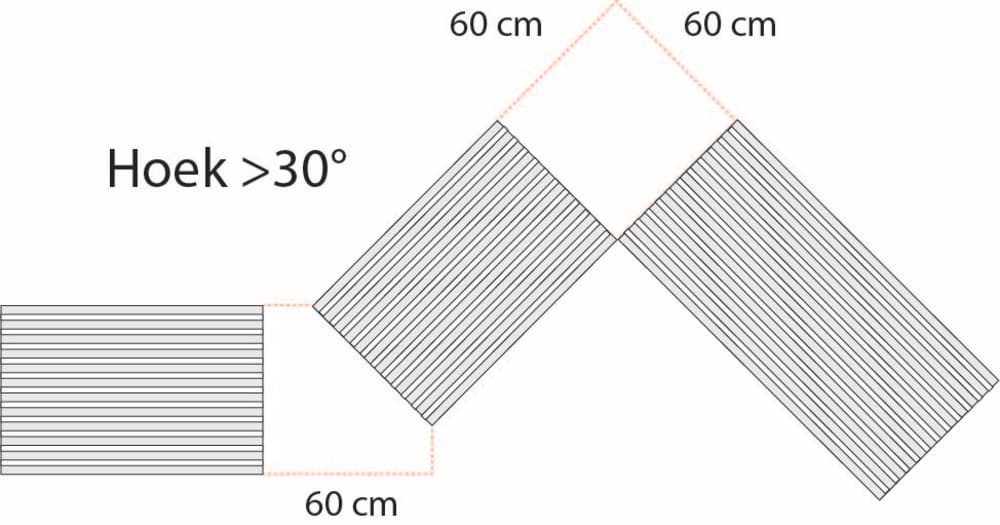 Een geleidelijn in ribbeltegels verandert van richting, eerst via een hoek van 45 graden, een stukje verder via een hoek van 90 graden. Er is telkens een opening van 60 x 60 cm gelaten bij de richtingverandering.