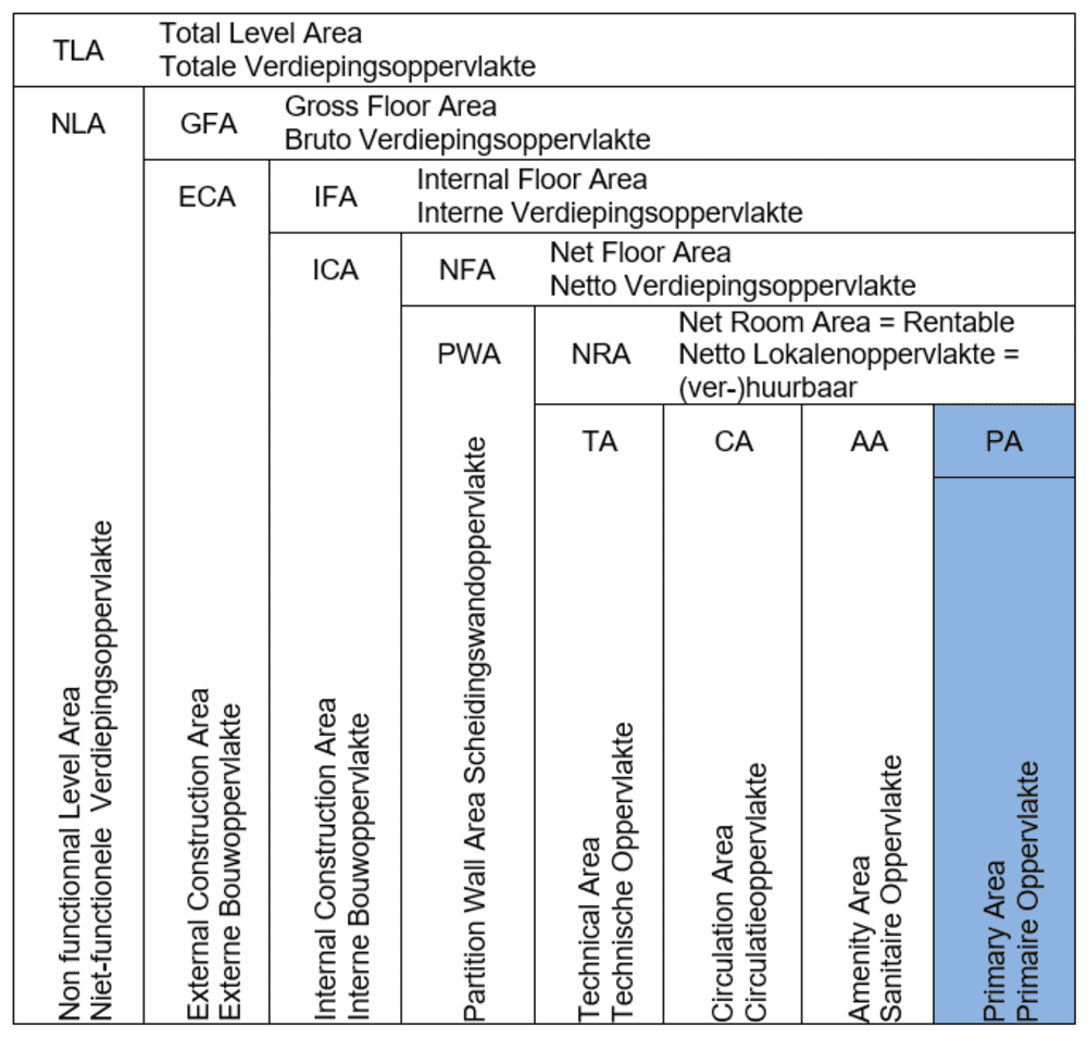 Figuur: de verschillende berekeningslagen voor oppervlakte volgens de NBN EN 15221-6, Facility Management – deel 6: oppervlaktebepaling