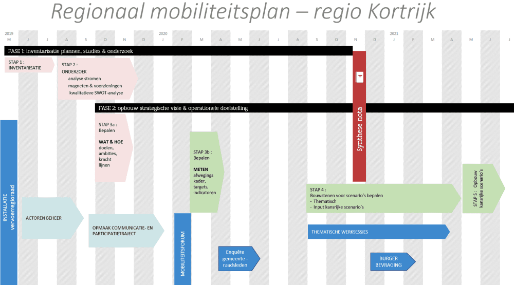 Regionaal mobiliteitsplan