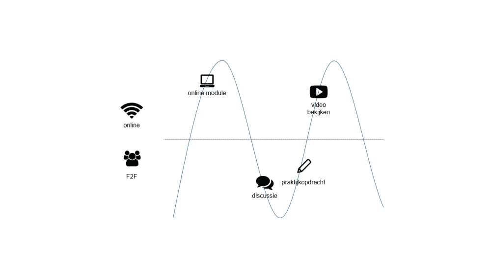 Learning wave van online en offline leren