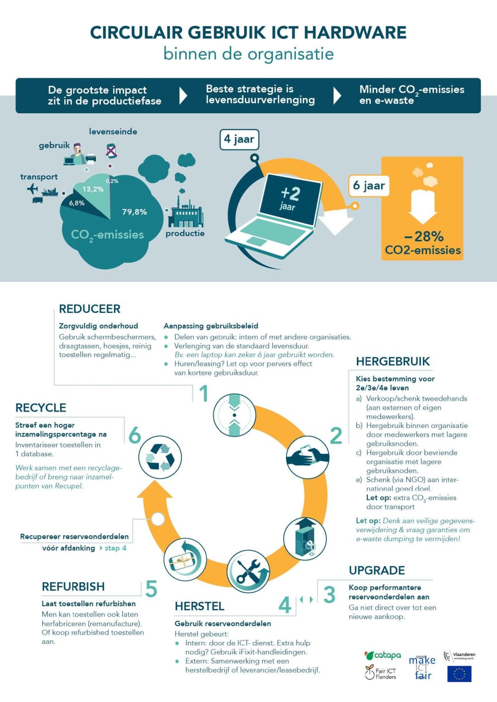 Infographic circulair gebruik ICT hardware binnen de organisatie