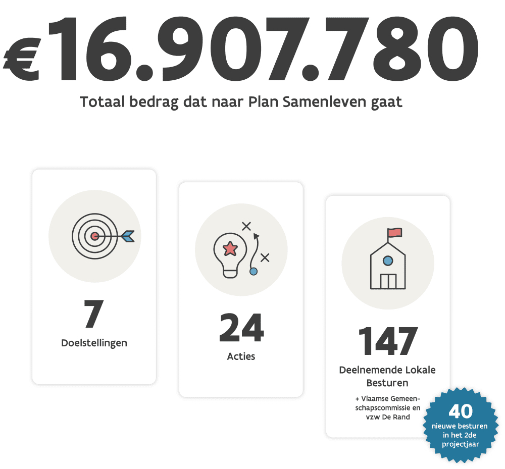 In het tweede projectjaar ging er 16 907 780€naar Plan Samenleven. Er zijn 7 doelstellingen, 24 acties en 147 lokale besturen (waaronder 40 nieuwe)