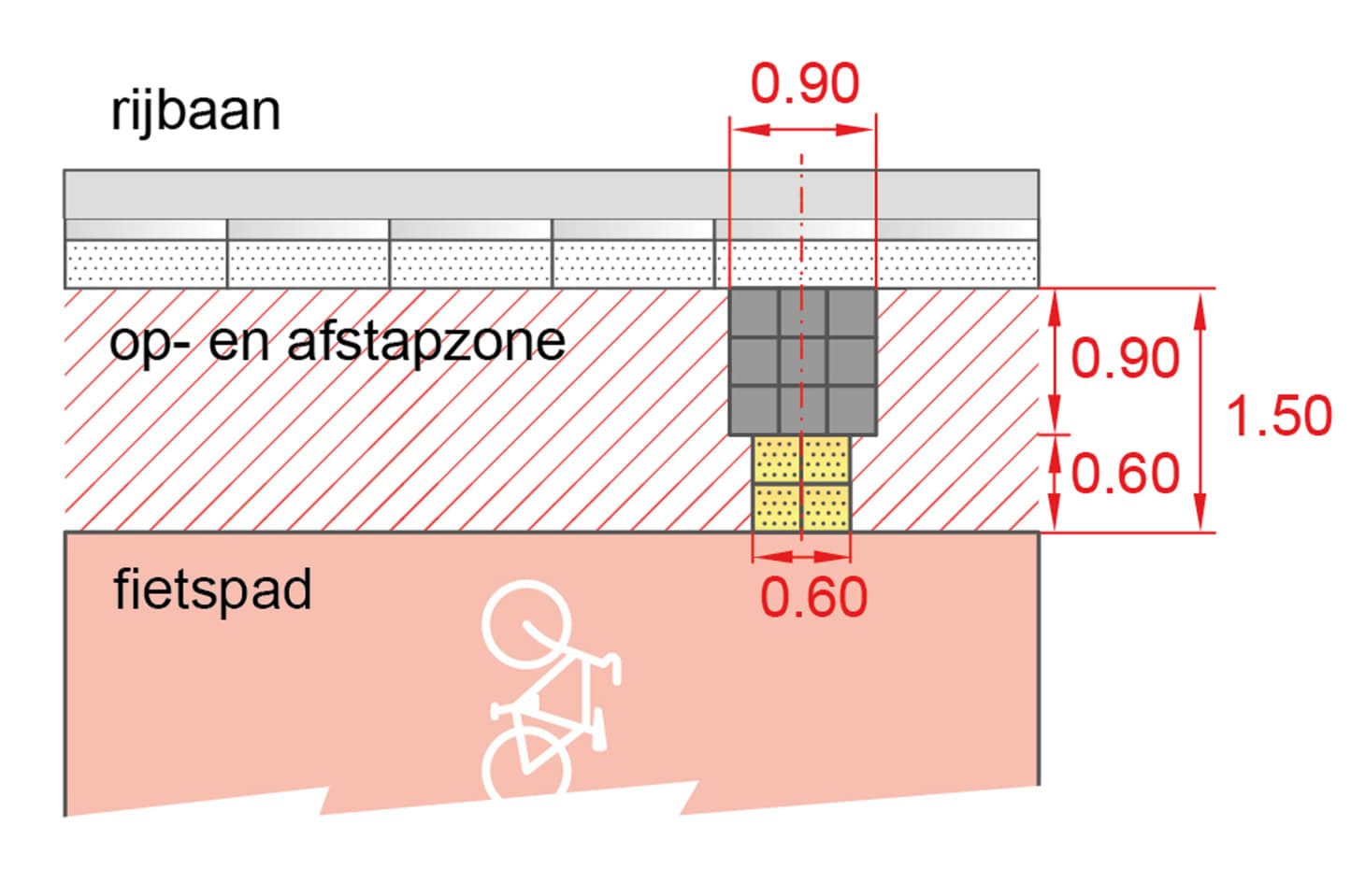 Tekening van instapzone met afstand van 150 cm tot fietspad