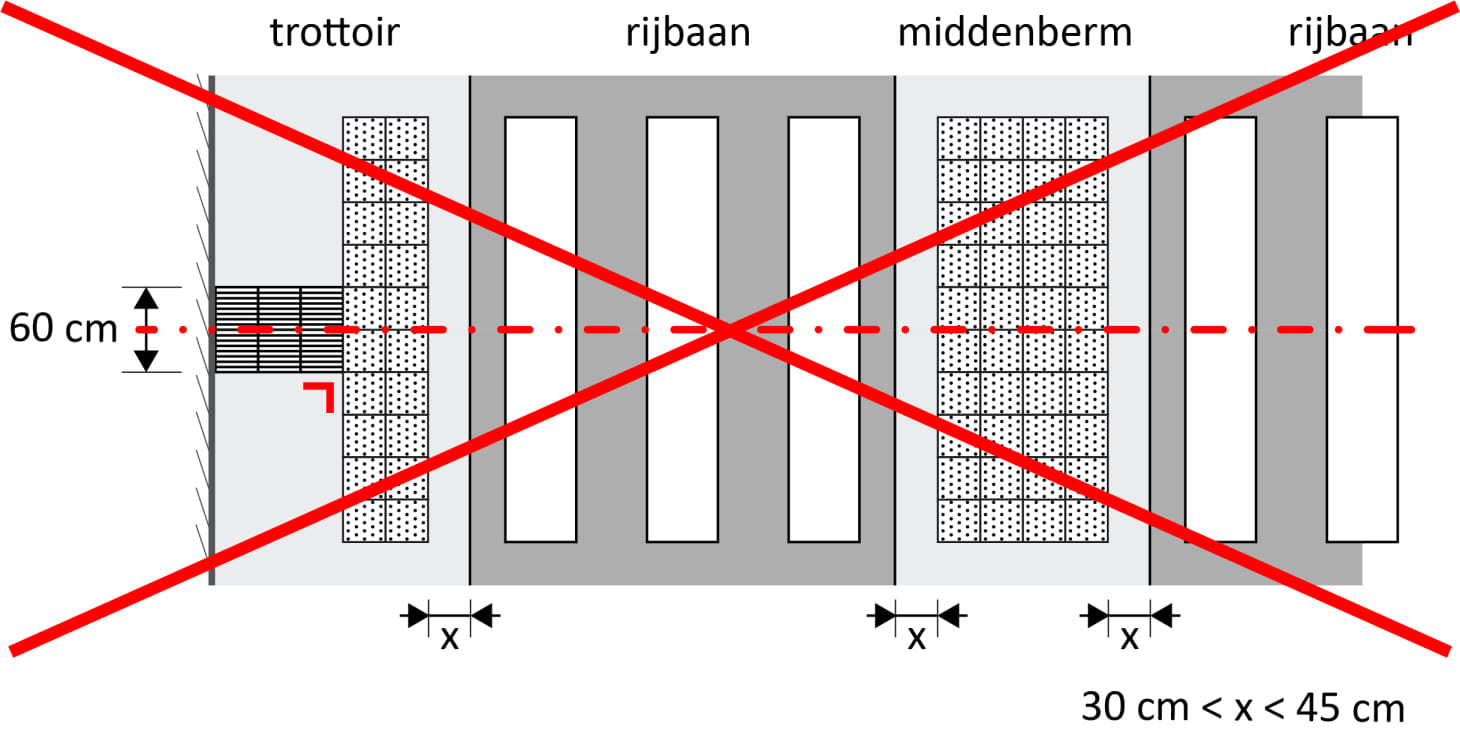 Een geleidelijn wordt onderbroken wordt door een middenberm, met 4 rijen noppentegels. Een rode streep over de schets duidt aan dat het zo niet moet.