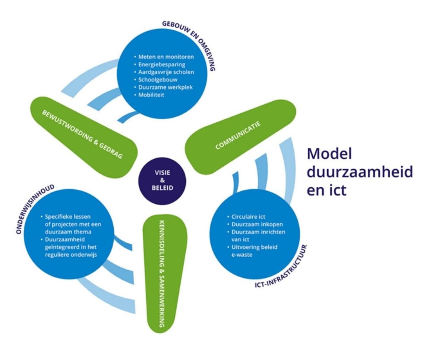 Een schematische voorstelling van het model rond duurzaamheid en ICT van Kennisnet