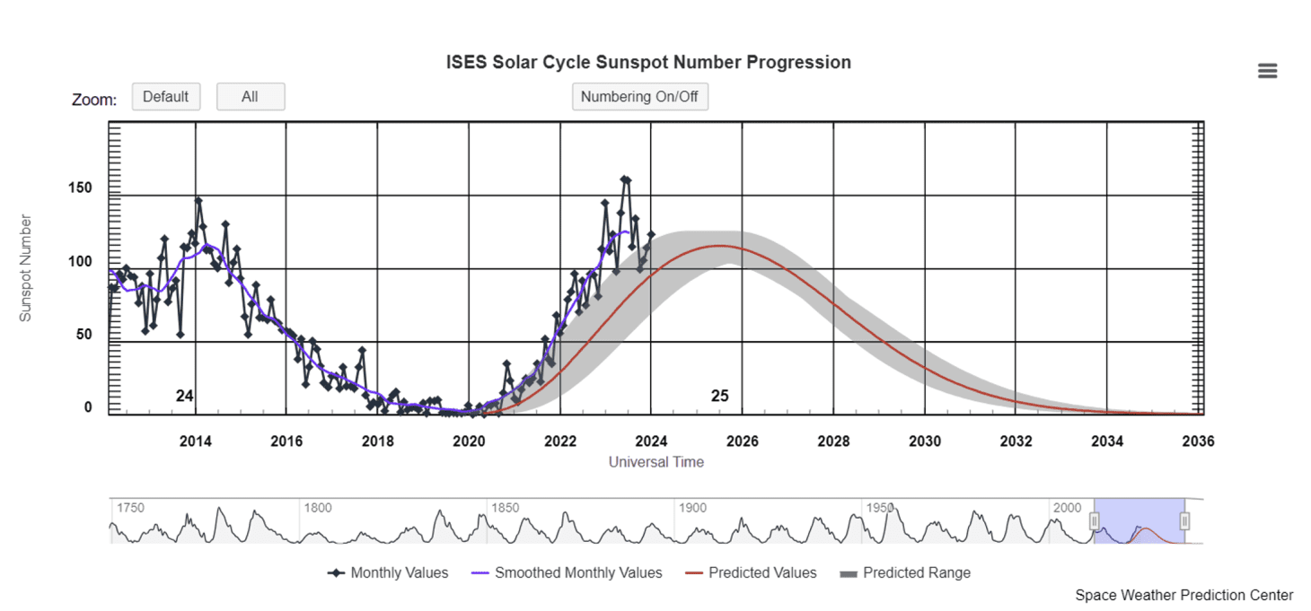 Bron: NOAA - https://www.swpc.noaa.gov/products/solar-cycle-progression