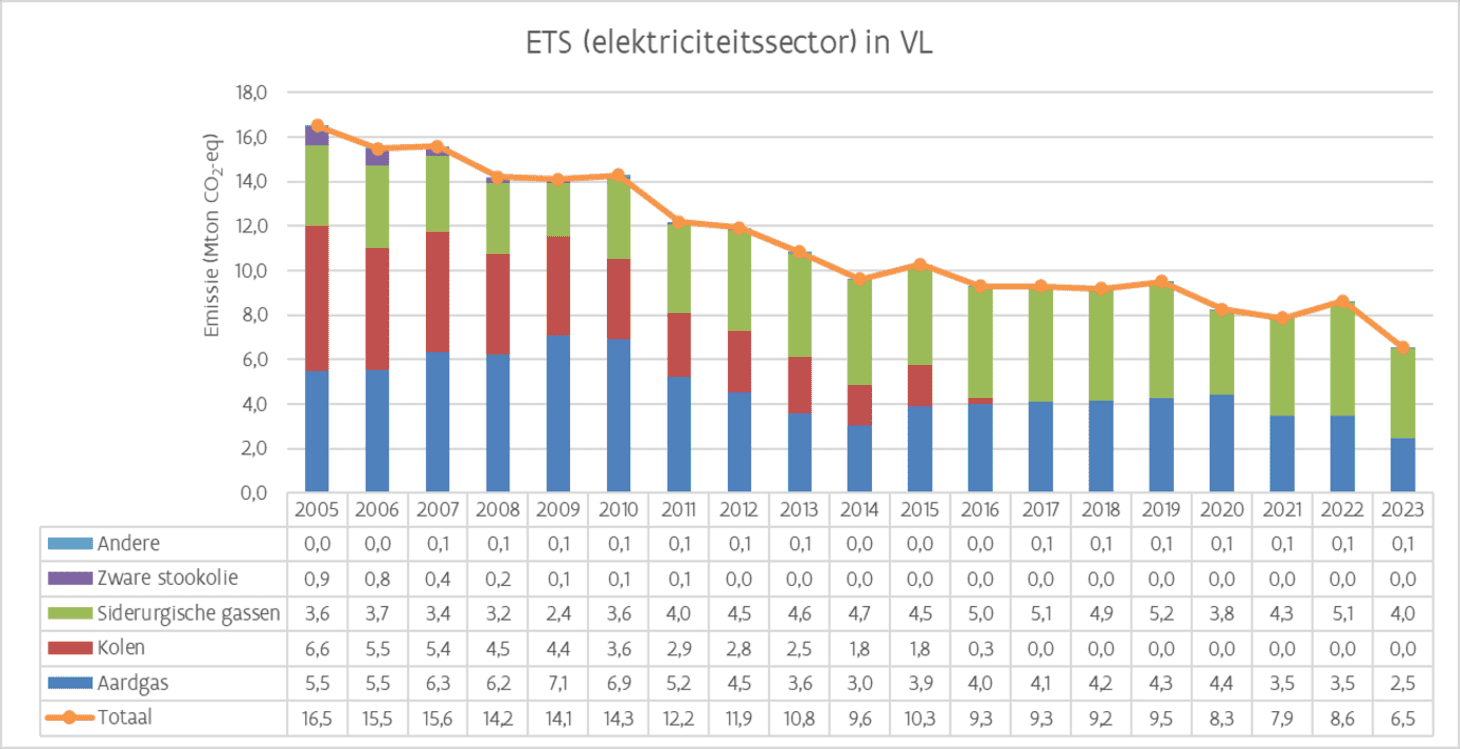 Deze figuur geeft een overzicht van de totale emissies van de elektriciteitssector onder het ETS vaste installaties in Vlaanderen.