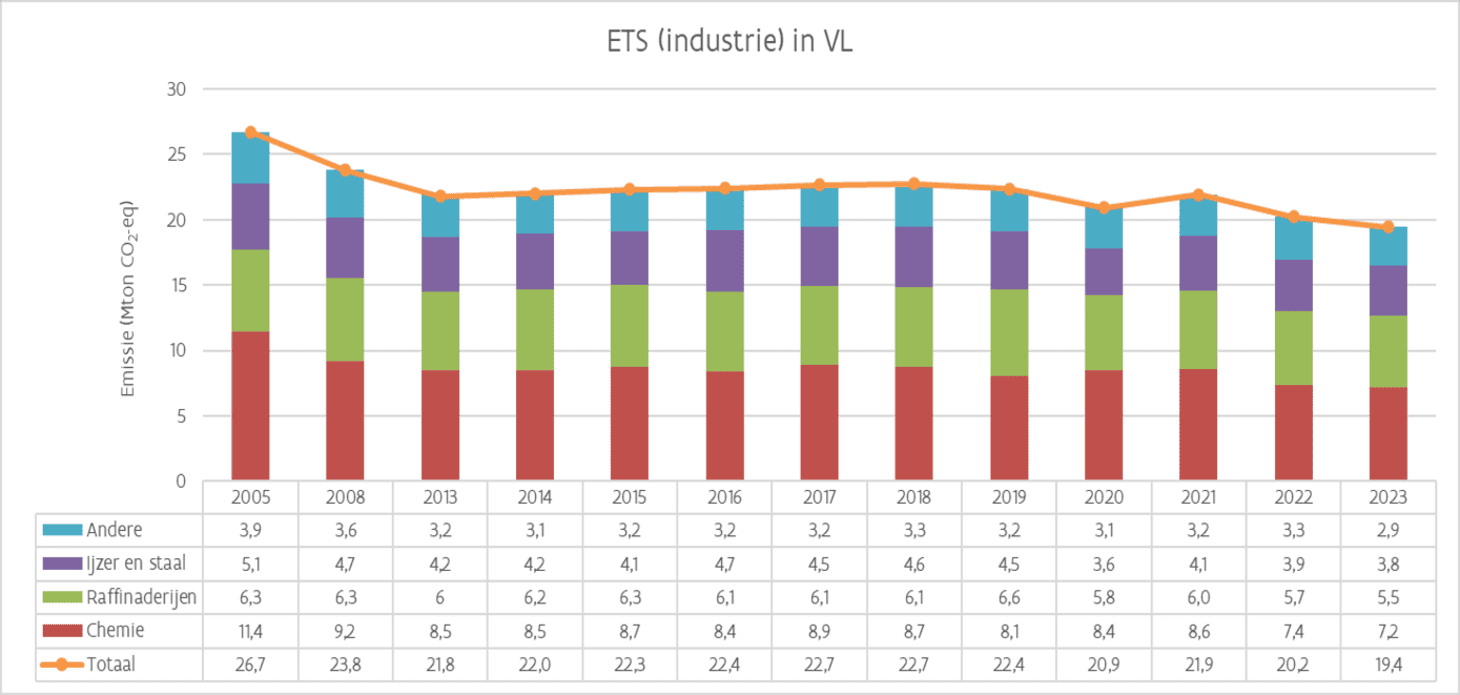 Deze figuur geeft een overzicht van de totale emissies van de industrie onder het ETS vaste installaties in Vlaanderen.