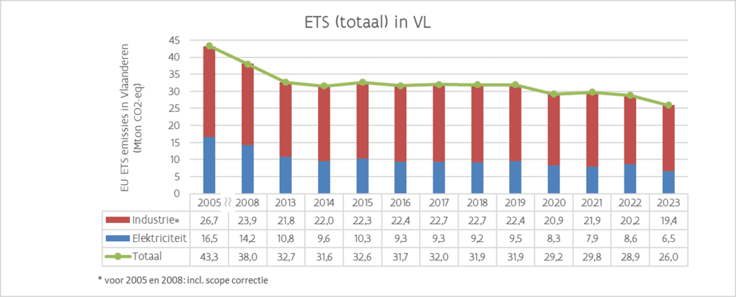 Deze figuur geeft een overzicht van de totale emissies onder het ETS vaste installaties in het Vlaamse Gewest.