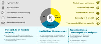 Een overzicht van de visie over woon-werkverkeer binnen de Vlaamse overheid. Wat is de huidige situatie? Waar wil de Vlaamse overheid naartoe? Waarom deze verandering?