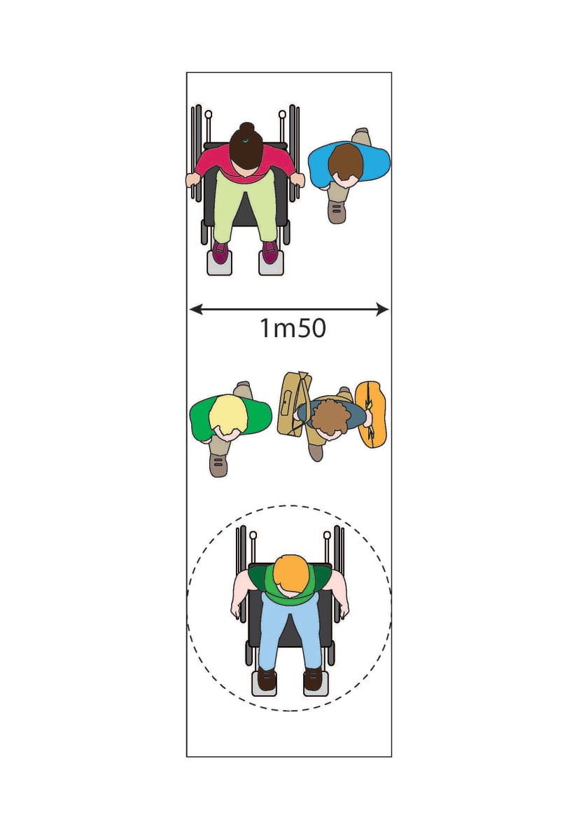 Bovenzicht van drie situaties op stuk stoep van 150 cm breed: een rolstoelgebruiker met daarlangs een voetganger, daaronder 2 voetgangers, waarvan 1 geladen met bagage, daaronder een rolstoelgebruiker met de manoeuvreerzone rond getekend als cirkel