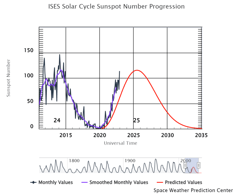 Grafiek met verloop van de huidige zonnecyclus 25