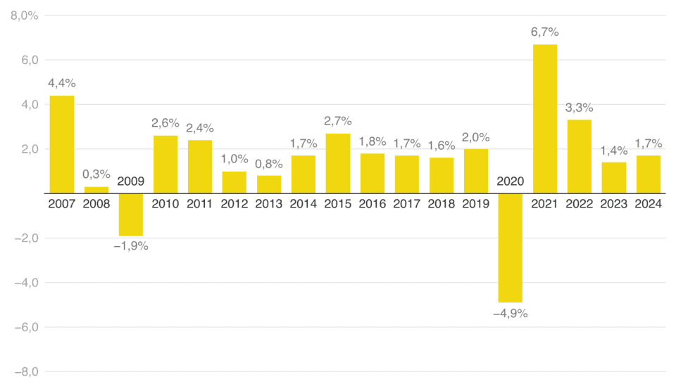 Staafdiagram van de reële economische groei van Vlaanderen: -5,5% in 2020, +7,0% in 2021, +2,8% in 2022 en + 1,3% in 2023
